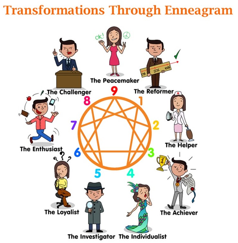Enneagram personality framework